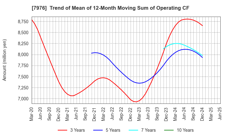 7976 MITSUBISHI PENCIL COMPANY,LIMITED: Trend of Mean of 12-Month Moving Sum of Operating CF