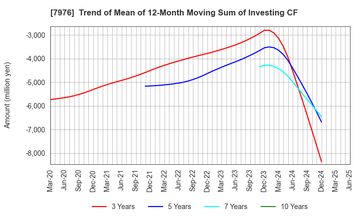 7976 MITSUBISHI PENCIL COMPANY,LIMITED: Trend of Mean of 12-Month Moving Sum of Investing CF