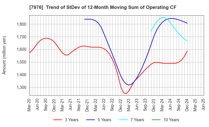 7976 MITSUBISHI PENCIL COMPANY,LIMITED: Trend of StDev of 12-Month Moving Sum of Operating CF