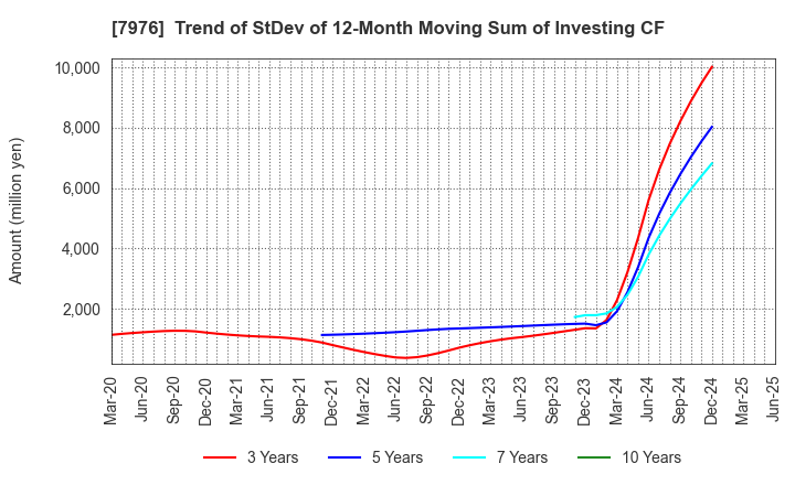 7976 MITSUBISHI PENCIL COMPANY,LIMITED: Trend of StDev of 12-Month Moving Sum of Investing CF