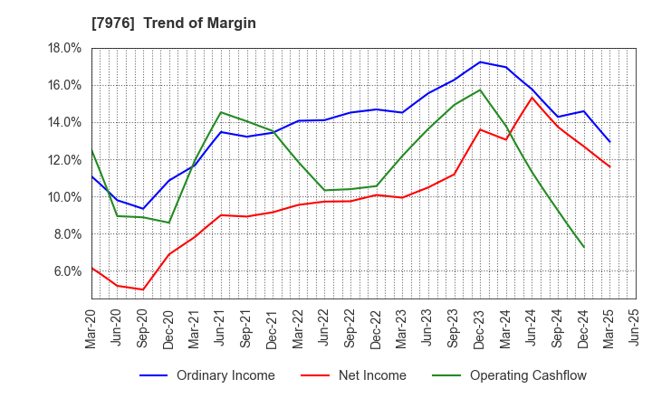 7976 MITSUBISHI PENCIL COMPANY,LIMITED: Trend of Margin