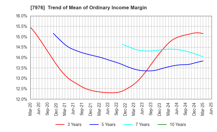 7976 MITSUBISHI PENCIL COMPANY,LIMITED: Trend of Mean of Ordinary Income Margin