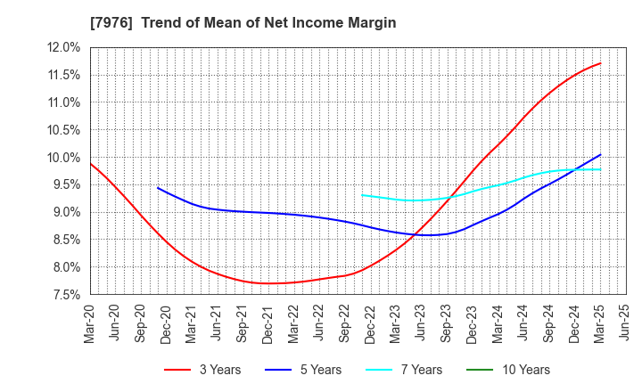7976 MITSUBISHI PENCIL COMPANY,LIMITED: Trend of Mean of Net Income Margin