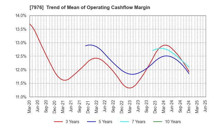 7976 MITSUBISHI PENCIL COMPANY,LIMITED: Trend of Mean of Operating Cashflow Margin