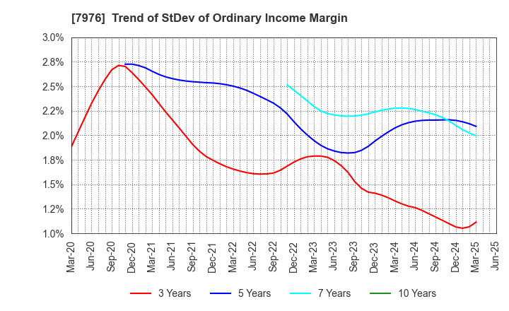 7976 MITSUBISHI PENCIL COMPANY,LIMITED: Trend of StDev of Ordinary Income Margin
