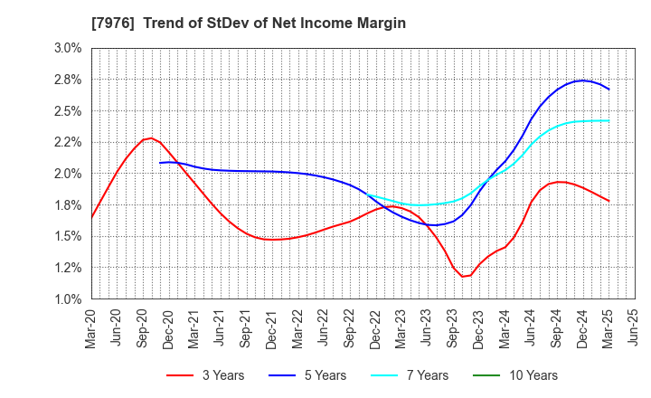 7976 MITSUBISHI PENCIL COMPANY,LIMITED: Trend of StDev of Net Income Margin