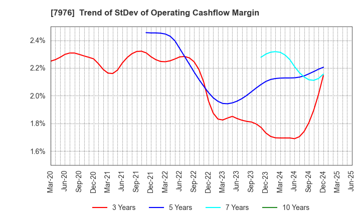 7976 MITSUBISHI PENCIL COMPANY,LIMITED: Trend of StDev of Operating Cashflow Margin