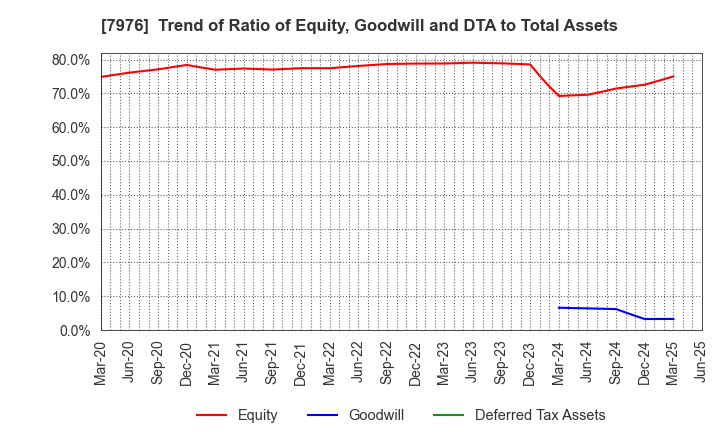7976 MITSUBISHI PENCIL COMPANY,LIMITED: Trend of Ratio of Equity, Goodwill and DTA to Total Assets