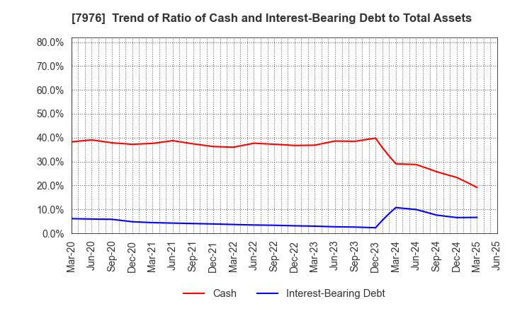 7976 MITSUBISHI PENCIL COMPANY,LIMITED: Trend of Ratio of Cash and Interest-Bearing Debt to Total Assets