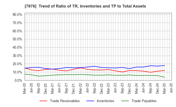 7976 MITSUBISHI PENCIL COMPANY,LIMITED: Trend of Ratio of TR, Inventories and TP to Total Assets