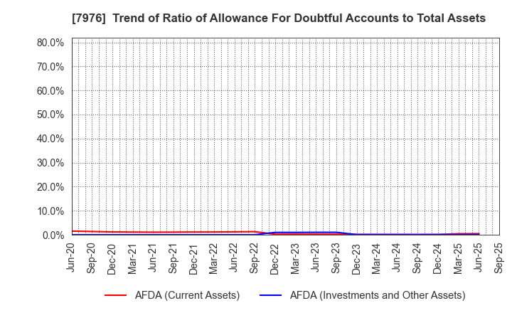 7976 MITSUBISHI PENCIL COMPANY,LIMITED: Trend of Ratio of Allowance For Doubtful Accounts to Total Assets