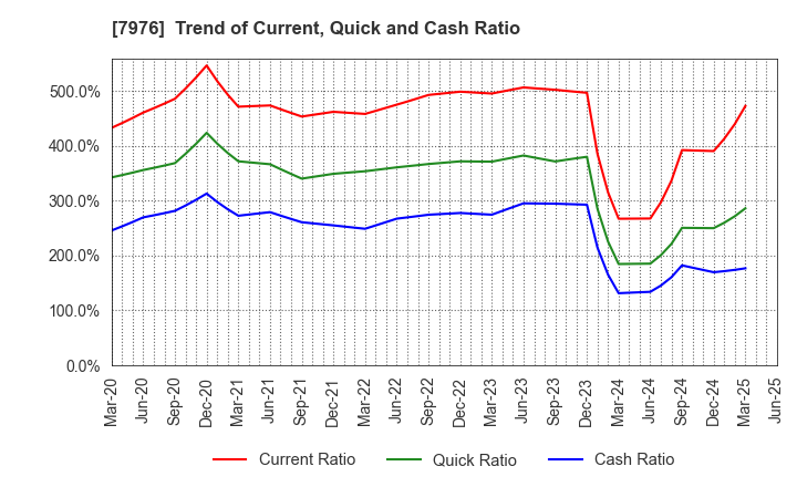7976 MITSUBISHI PENCIL COMPANY,LIMITED: Trend of Current, Quick and Cash Ratio