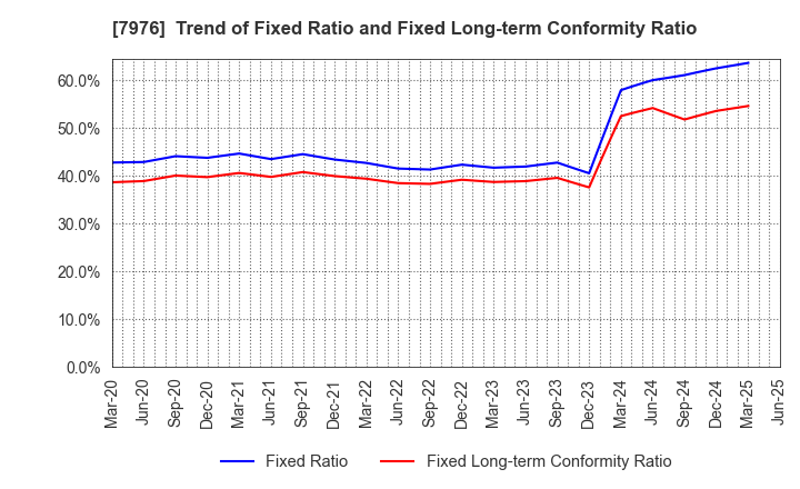 7976 MITSUBISHI PENCIL COMPANY,LIMITED: Trend of Fixed Ratio and Fixed Long-term Conformity Ratio