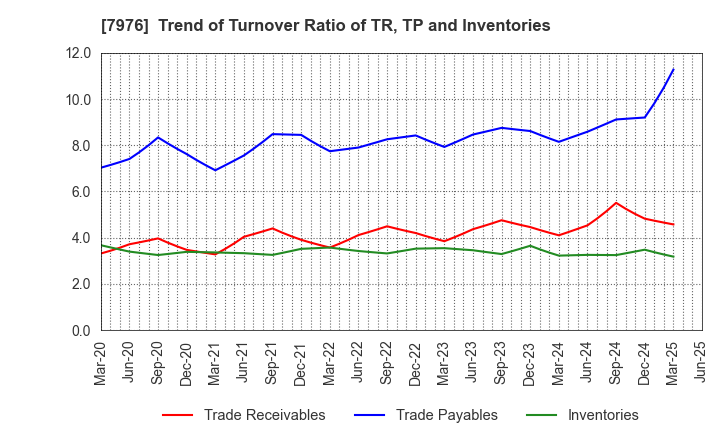 7976 MITSUBISHI PENCIL COMPANY,LIMITED: Trend of Turnover Ratio of TR, TP and Inventories