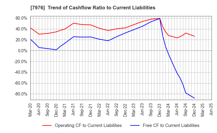 7976 MITSUBISHI PENCIL COMPANY,LIMITED: Trend of Cashflow Ratio to Current Liabilities