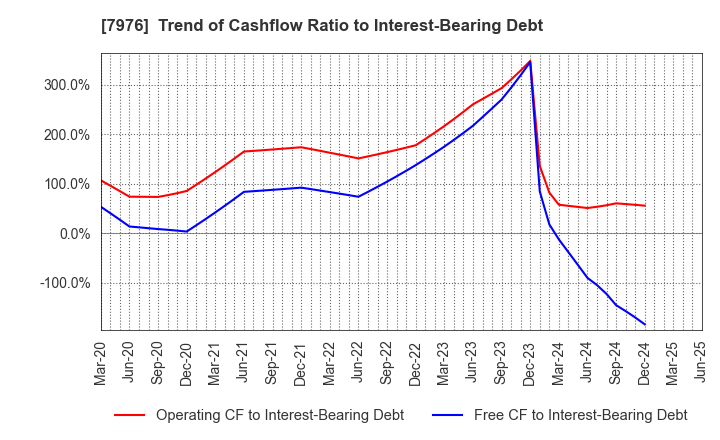 7976 MITSUBISHI PENCIL COMPANY,LIMITED: Trend of Cashflow Ratio to Interest-Bearing Debt