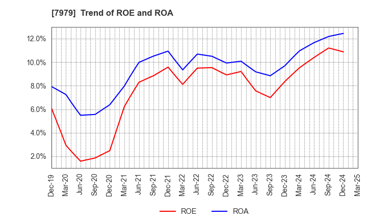 7979 SHOFU INC.: Trend of ROE and ROA