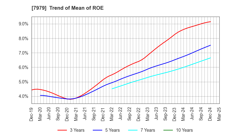 7979 SHOFU INC.: Trend of Mean of ROE