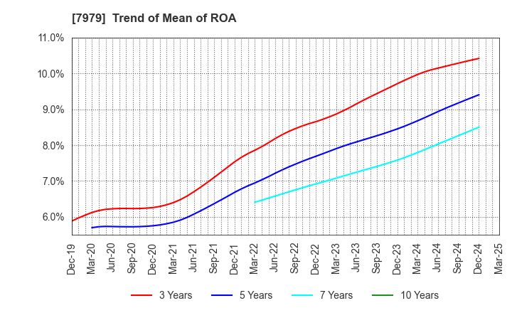 7979 SHOFU INC.: Trend of Mean of ROA