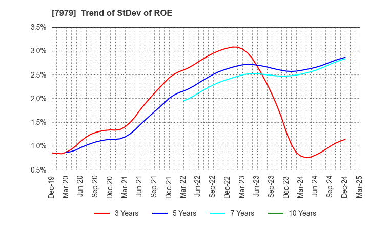 7979 SHOFU INC.: Trend of StDev of ROE