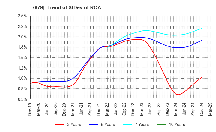 7979 SHOFU INC.: Trend of StDev of ROA