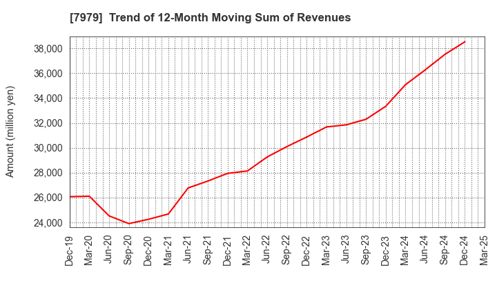 7979 SHOFU INC.: Trend of 12-Month Moving Sum of Revenues