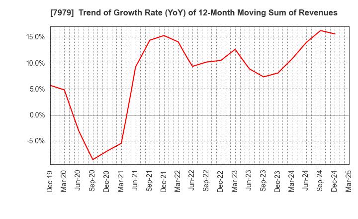 7979 SHOFU INC.: Trend of Growth Rate (YoY) of 12-Month Moving Sum of Revenues