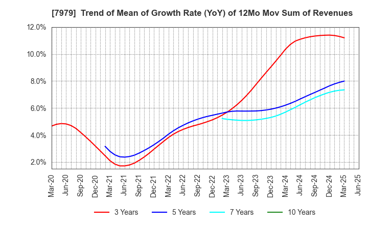 7979 SHOFU INC.: Trend of Mean of Growth Rate (YoY) of 12Mo Mov Sum of Revenues