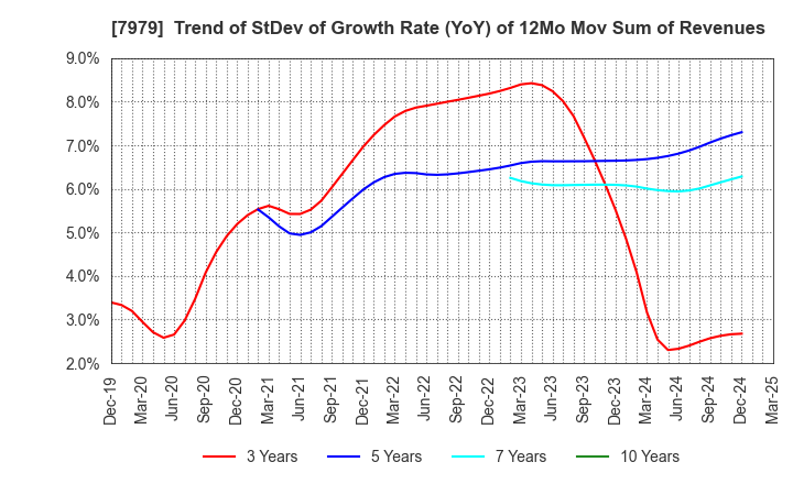 7979 SHOFU INC.: Trend of StDev of Growth Rate (YoY) of 12Mo Mov Sum of Revenues