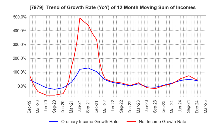 7979 SHOFU INC.: Trend of Growth Rate (YoY) of 12-Month Moving Sum of Incomes
