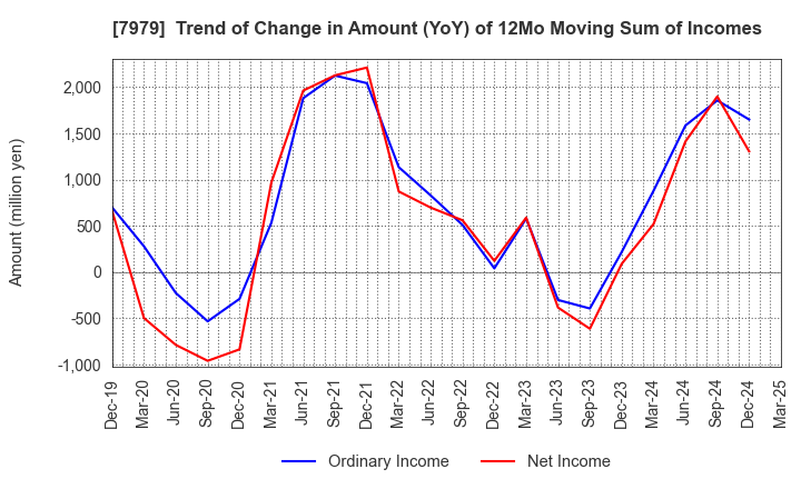 7979 SHOFU INC.: Trend of Change in Amount (YoY) of 12Mo Moving Sum of Incomes
