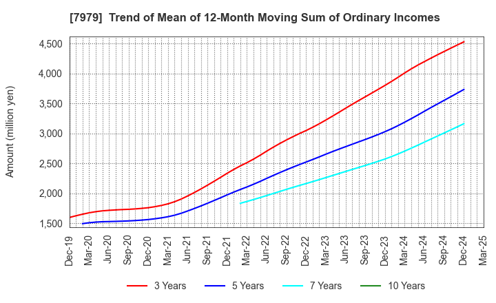 7979 SHOFU INC.: Trend of Mean of 12-Month Moving Sum of Ordinary Incomes