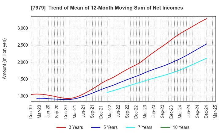 7979 SHOFU INC.: Trend of Mean of 12-Month Moving Sum of Net Incomes