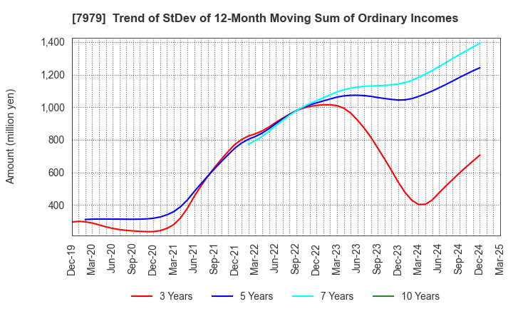 7979 SHOFU INC.: Trend of StDev of 12-Month Moving Sum of Ordinary Incomes