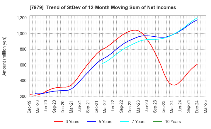 7979 SHOFU INC.: Trend of StDev of 12-Month Moving Sum of Net Incomes