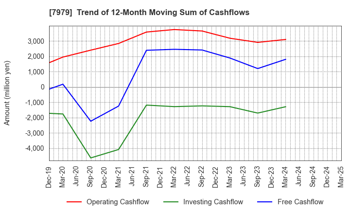 7979 SHOFU INC.: Trend of 12-Month Moving Sum of Cashflows