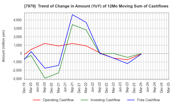 7979 SHOFU INC.: Trend of Change in Amount (YoY) of 12Mo Moving Sum of Cashflows