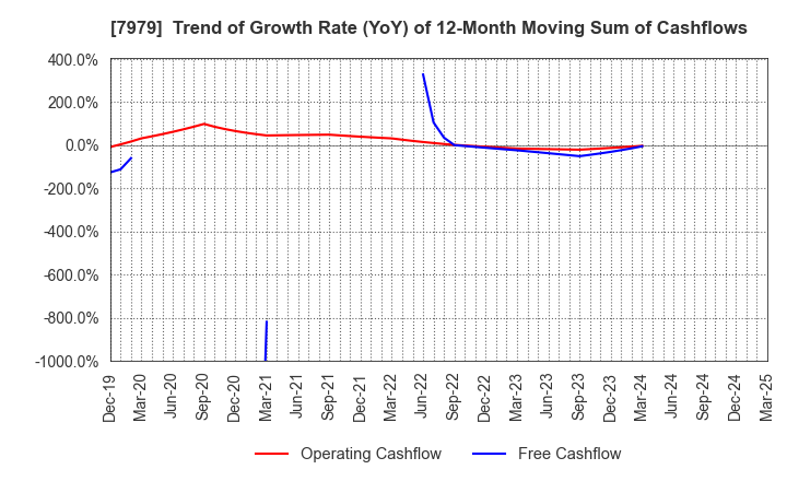 7979 SHOFU INC.: Trend of Growth Rate (YoY) of 12-Month Moving Sum of Cashflows