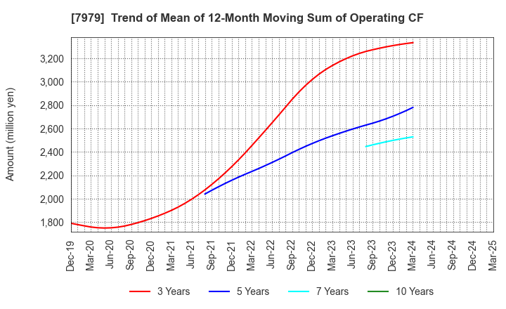 7979 SHOFU INC.: Trend of Mean of 12-Month Moving Sum of Operating CF