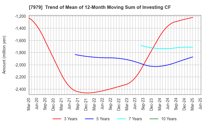 7979 SHOFU INC.: Trend of Mean of 12-Month Moving Sum of Investing CF