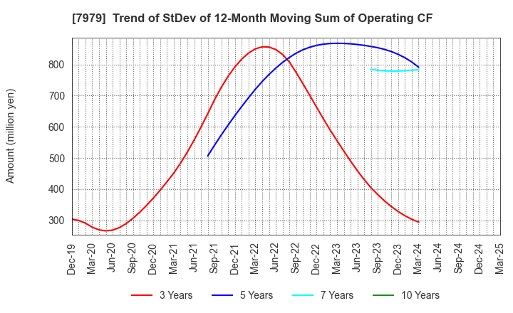 7979 SHOFU INC.: Trend of StDev of 12-Month Moving Sum of Operating CF