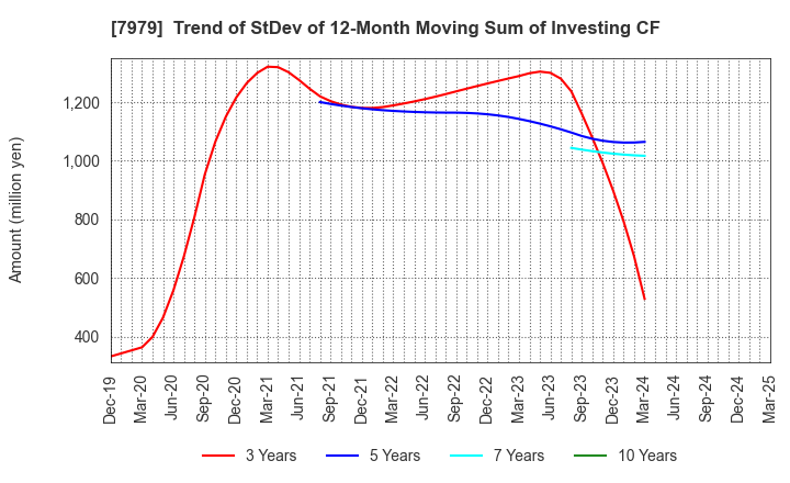7979 SHOFU INC.: Trend of StDev of 12-Month Moving Sum of Investing CF