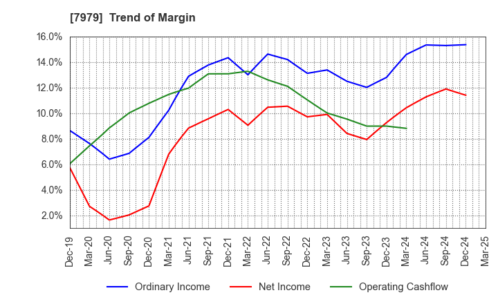 7979 SHOFU INC.: Trend of Margin