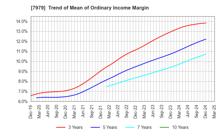 7979 SHOFU INC.: Trend of Mean of Ordinary Income Margin