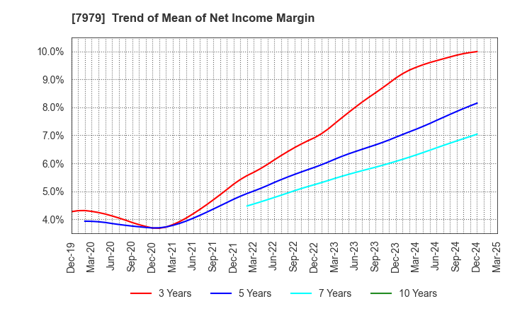 7979 SHOFU INC.: Trend of Mean of Net Income Margin