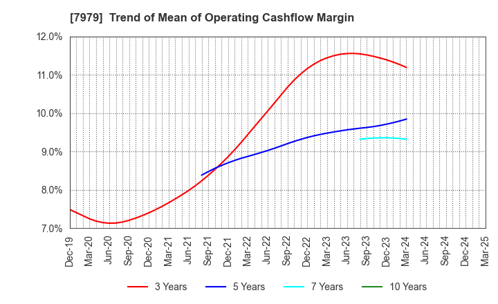 7979 SHOFU INC.: Trend of Mean of Operating Cashflow Margin
