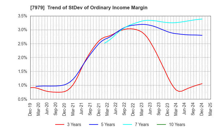 7979 SHOFU INC.: Trend of StDev of Ordinary Income Margin