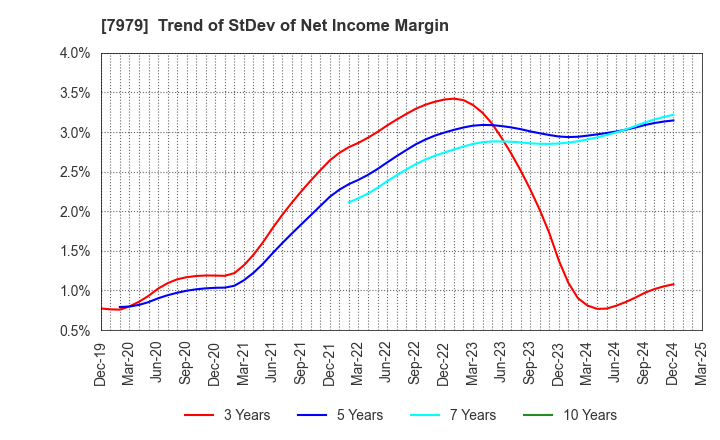 7979 SHOFU INC.: Trend of StDev of Net Income Margin