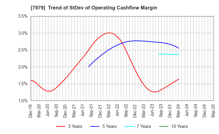 7979 SHOFU INC.: Trend of StDev of Operating Cashflow Margin