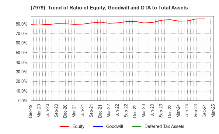 7979 SHOFU INC.: Trend of Ratio of Equity, Goodwill and DTA to Total Assets
